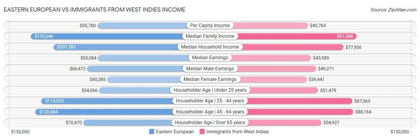 Eastern European vs Immigrants from West Indies Income