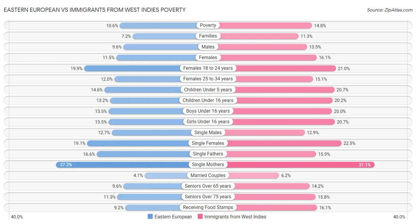 Eastern European vs Immigrants from West Indies Poverty