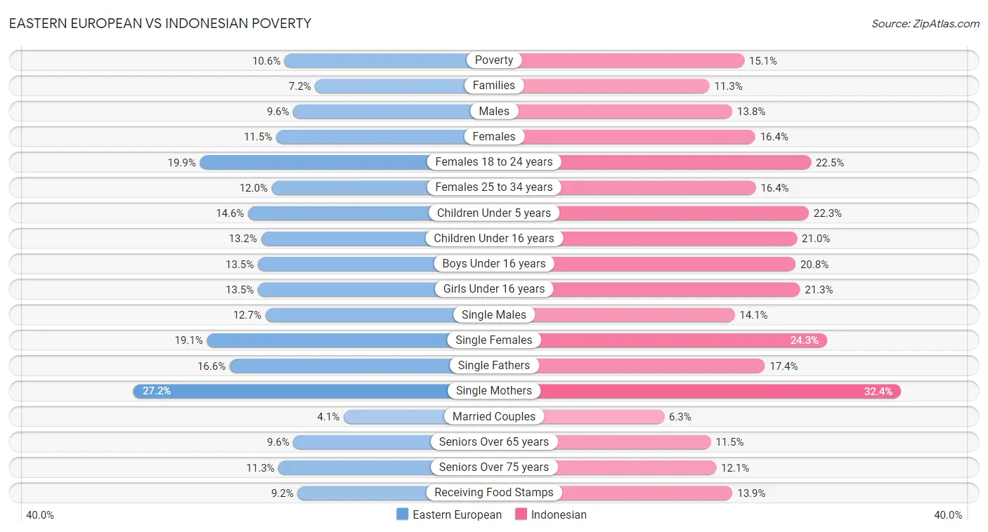Eastern European vs Indonesian Poverty