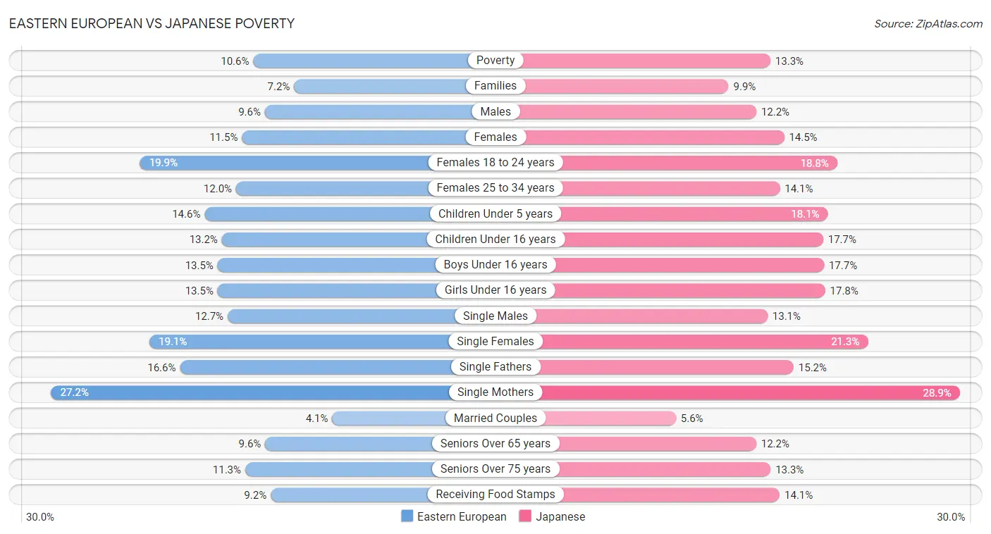 Eastern European vs Japanese Poverty