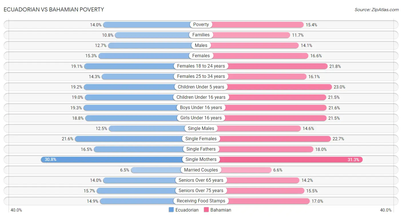 Ecuadorian vs Bahamian Poverty