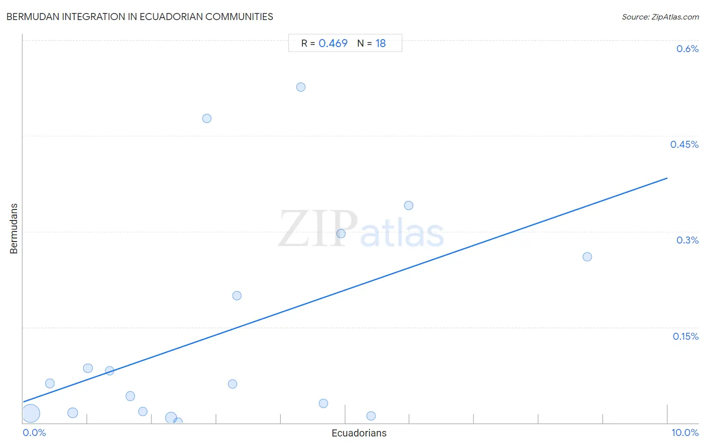 Ecuadorian Integration in Bermudan Communities