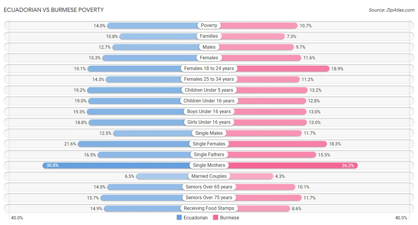 Ecuadorian vs Burmese Poverty