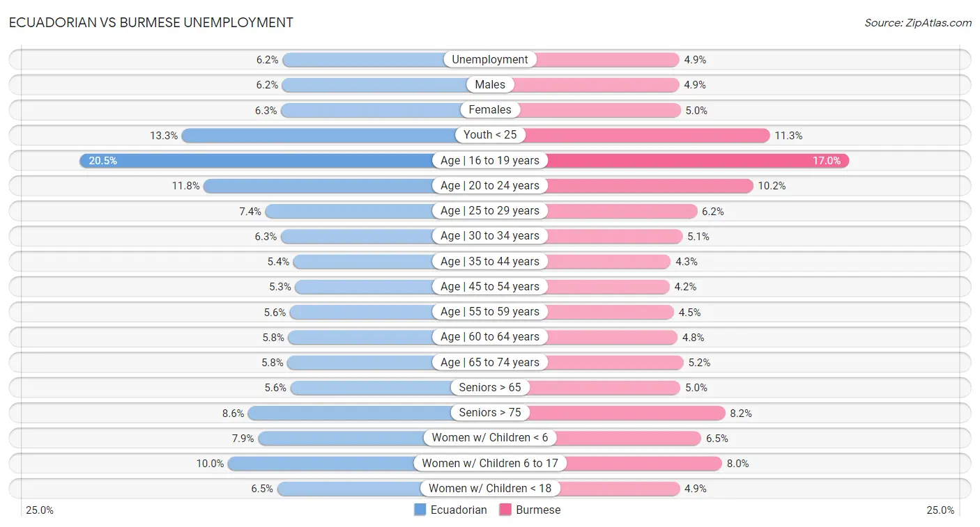 Ecuadorian vs Burmese Unemployment