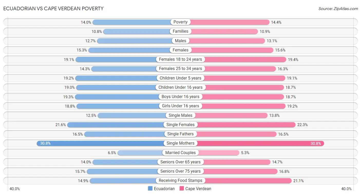 Ecuadorian vs Cape Verdean Poverty