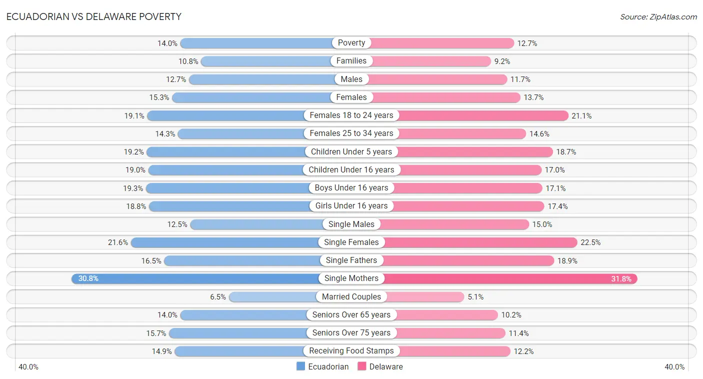 Ecuadorian vs Delaware Poverty