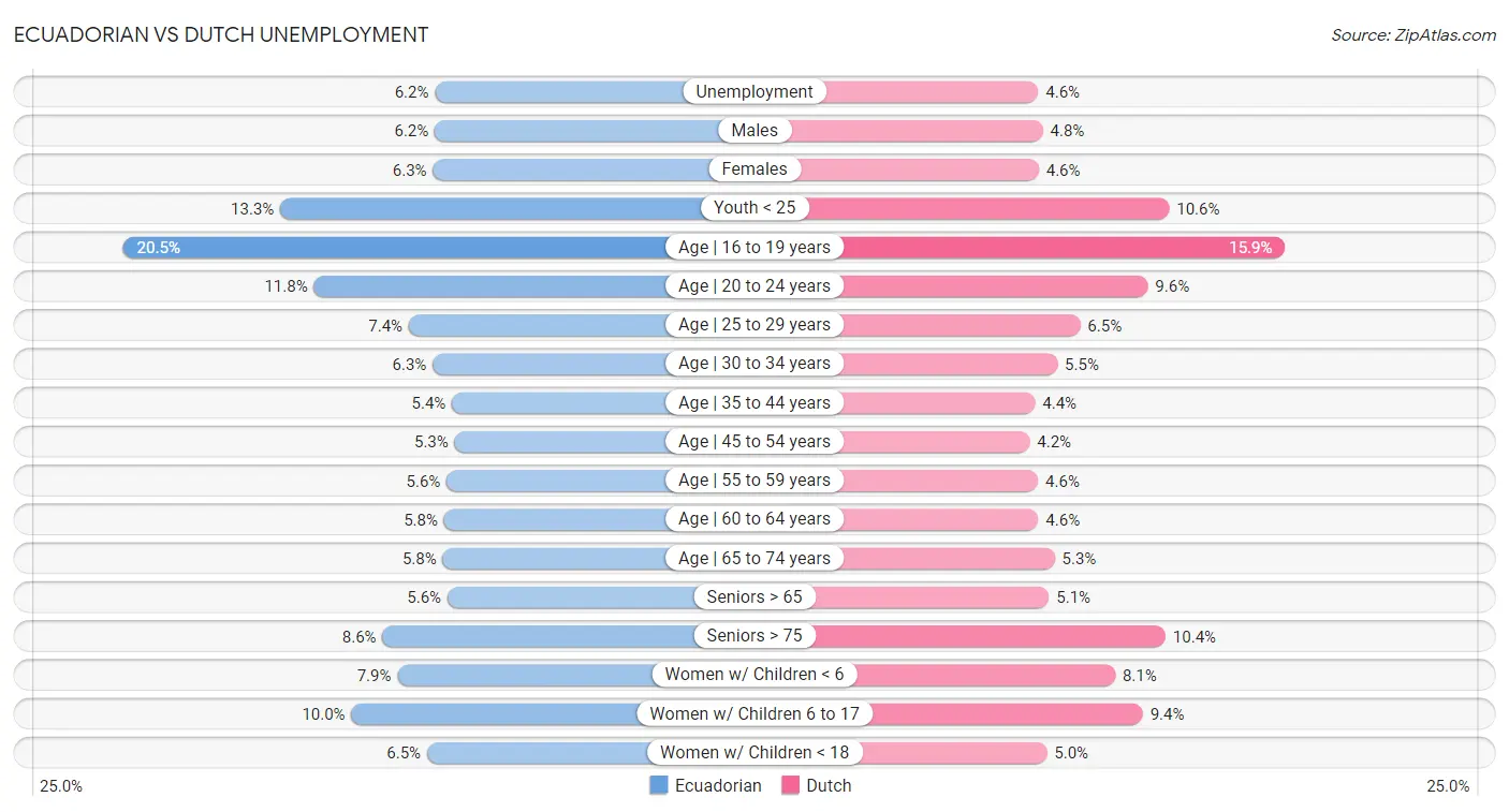 Ecuadorian vs Dutch Unemployment