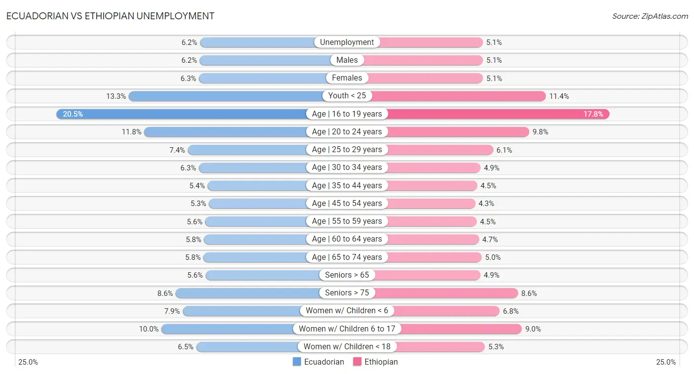 Ecuadorian vs Ethiopian Unemployment