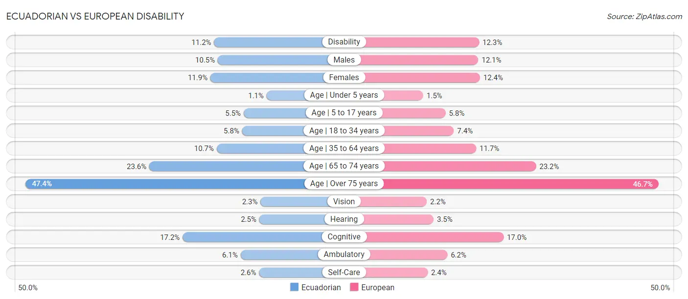 Ecuadorian vs European Disability