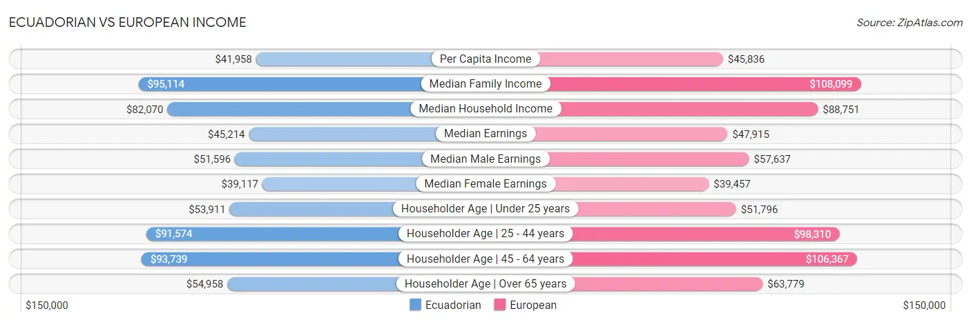 Ecuadorian vs European Income