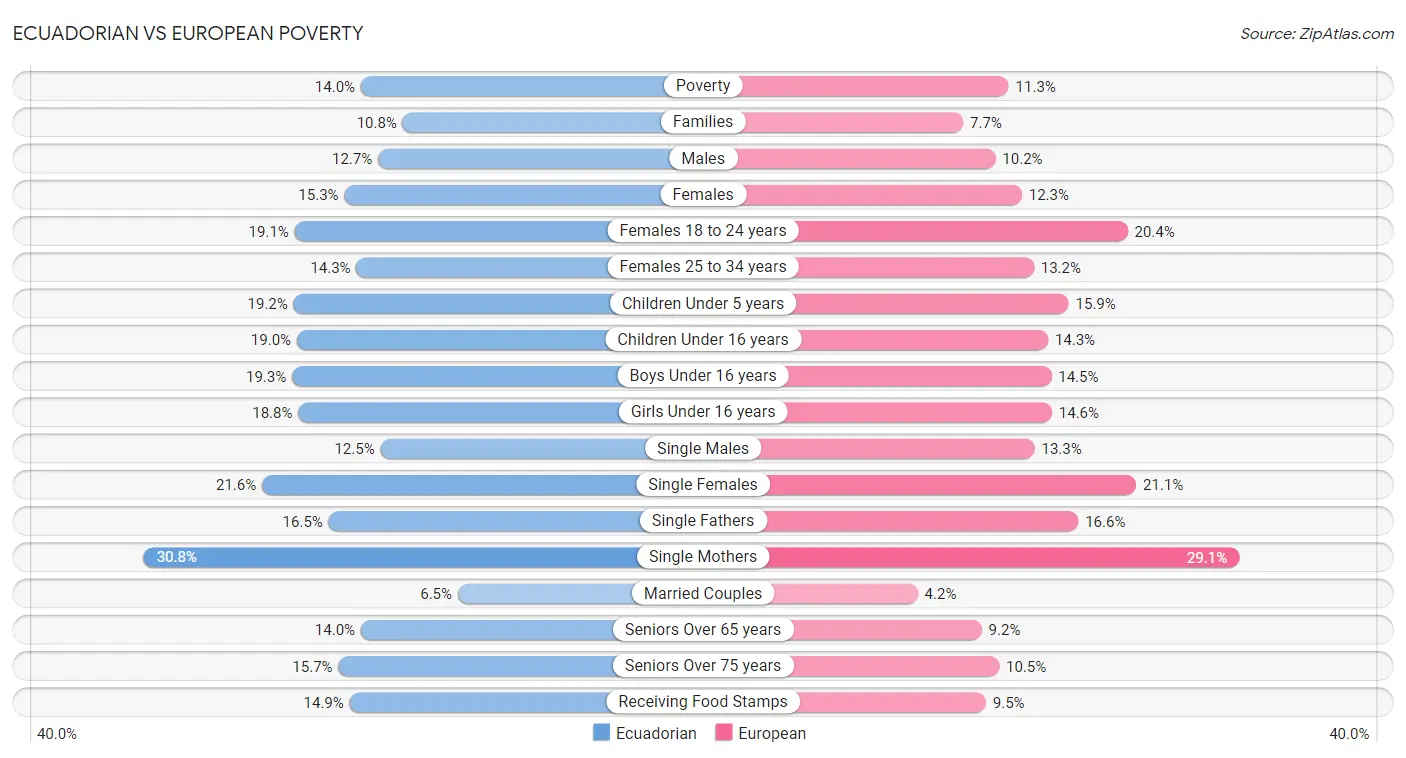 Ecuadorian vs European Poverty