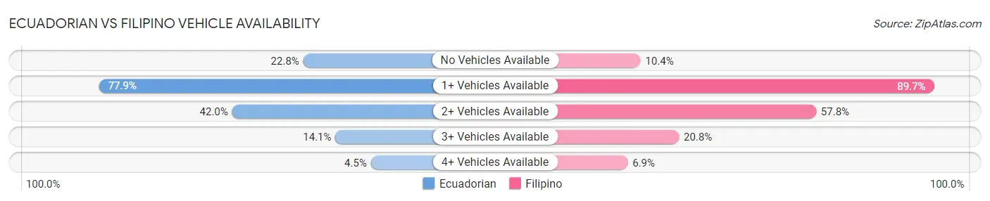 Ecuadorian vs Filipino Vehicle Availability