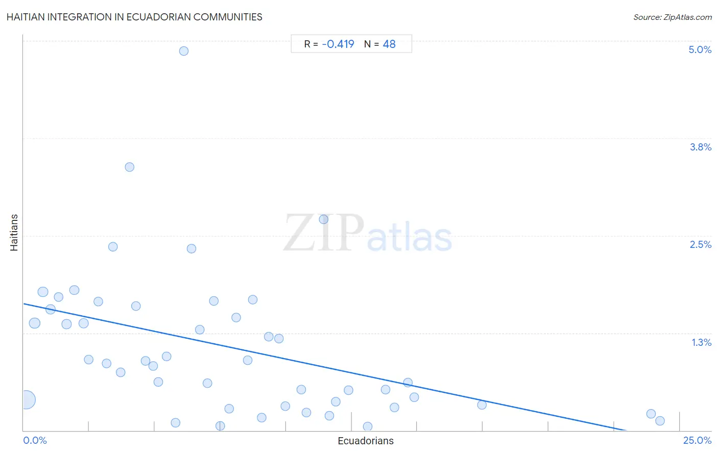 Ecuadorian Integration in Haitian Communities