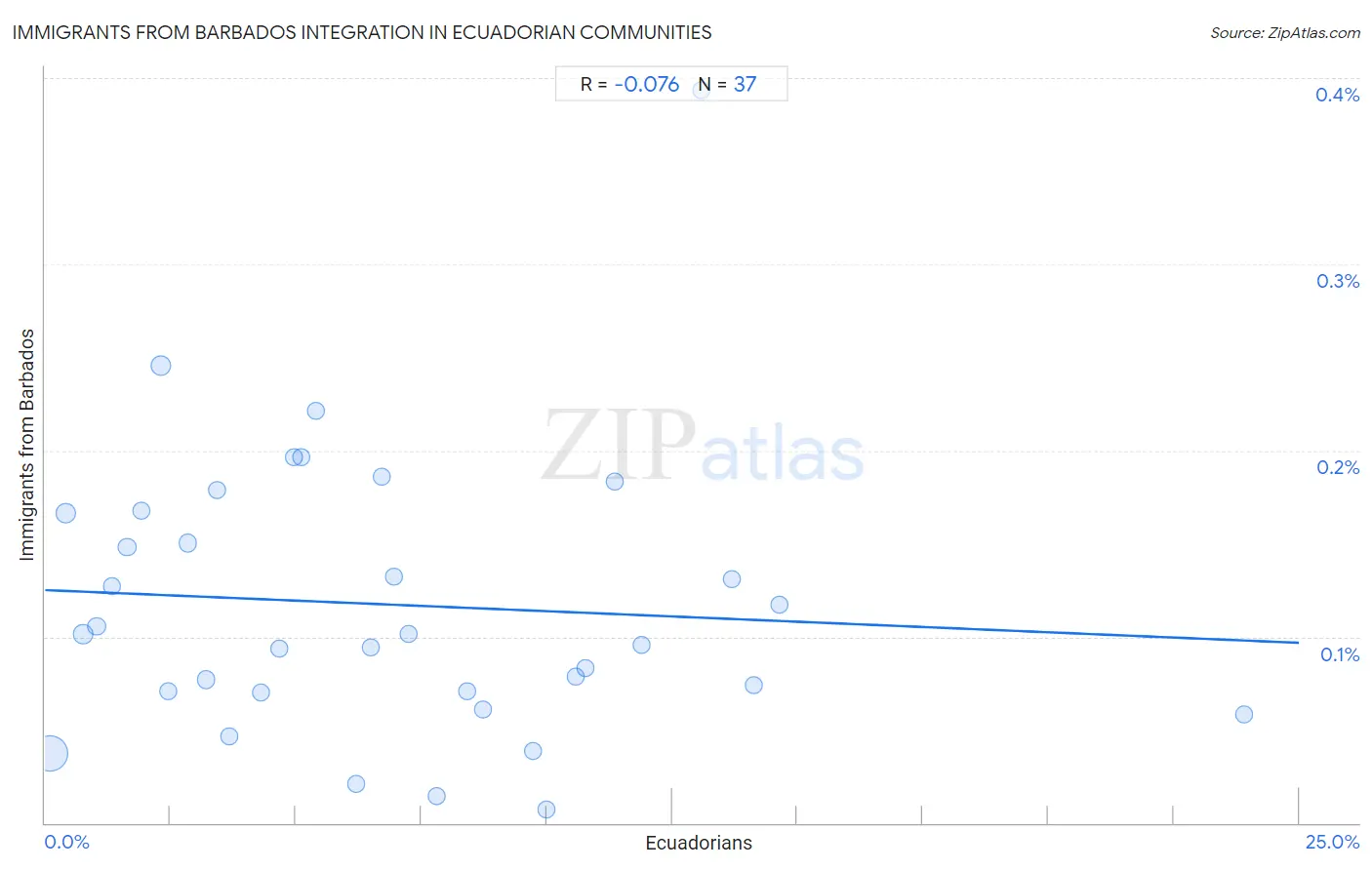 Ecuadorian Integration in Immigrants from Barbados Communities