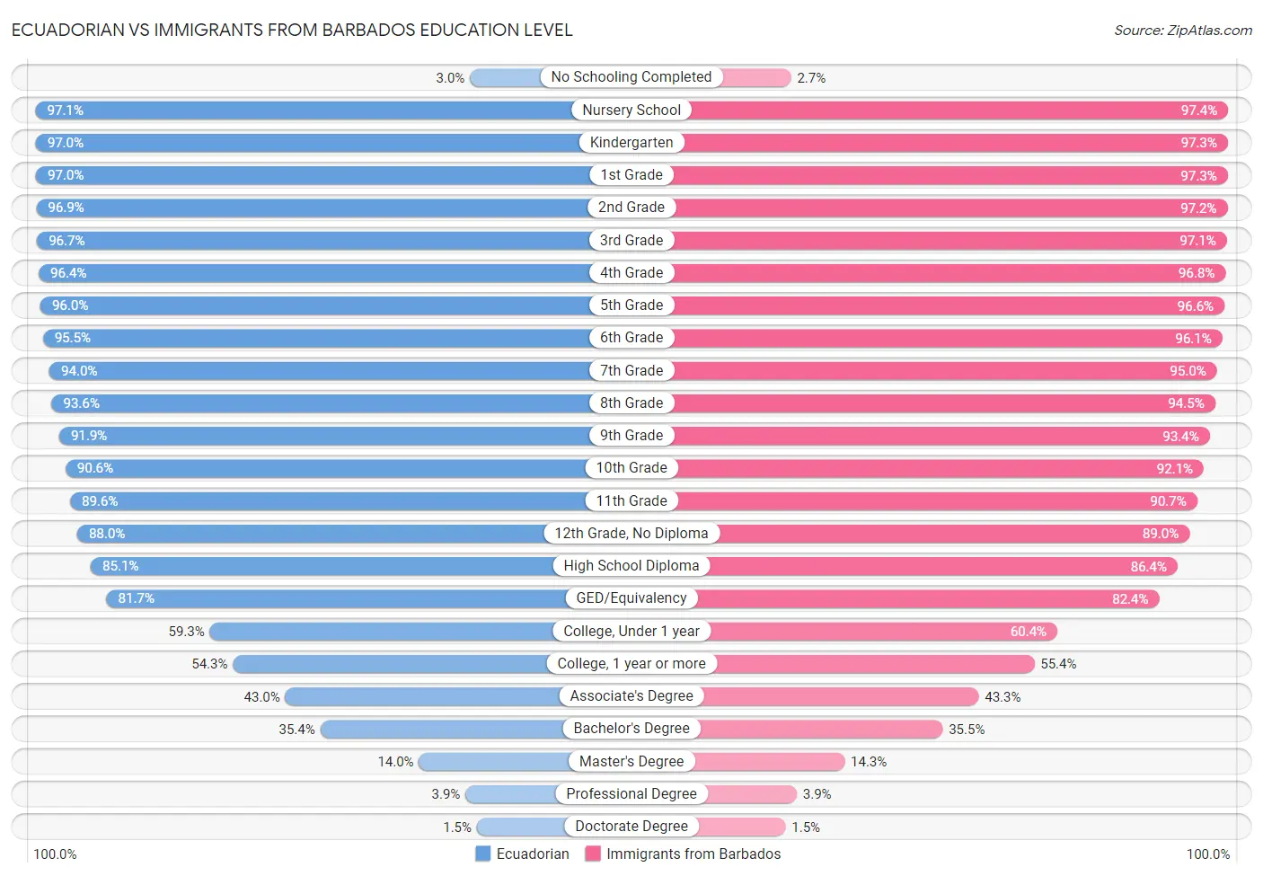 Ecuadorian vs Immigrants from Barbados Education Level