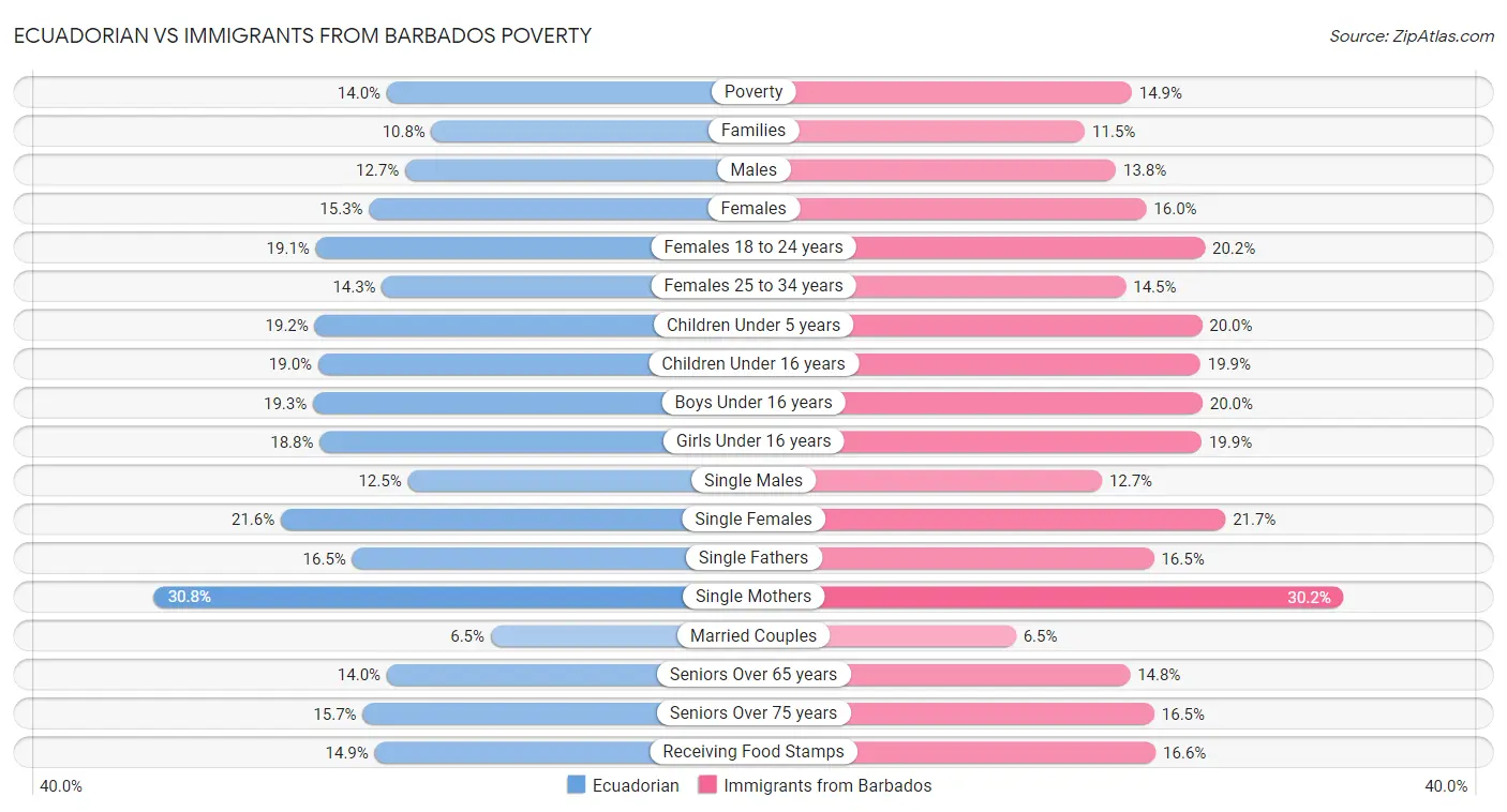 Ecuadorian vs Immigrants from Barbados Poverty