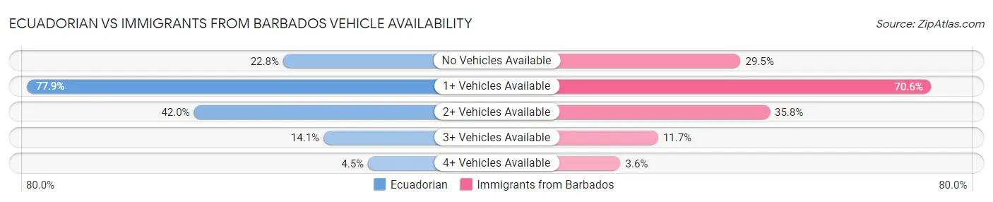 Ecuadorian vs Immigrants from Barbados Vehicle Availability