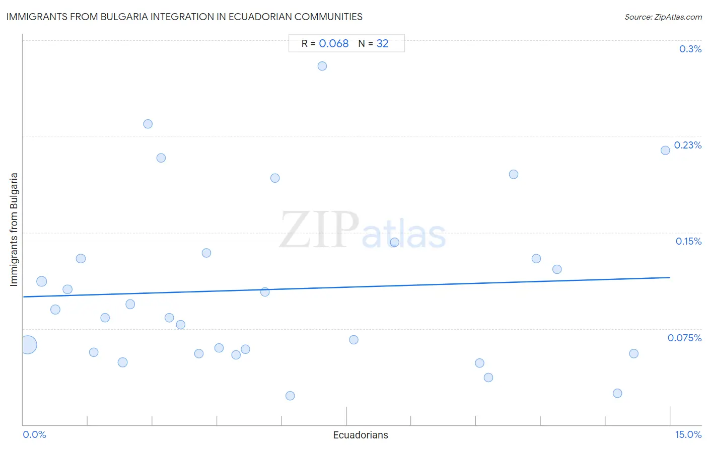 Ecuadorian Integration in Immigrants from Bulgaria Communities