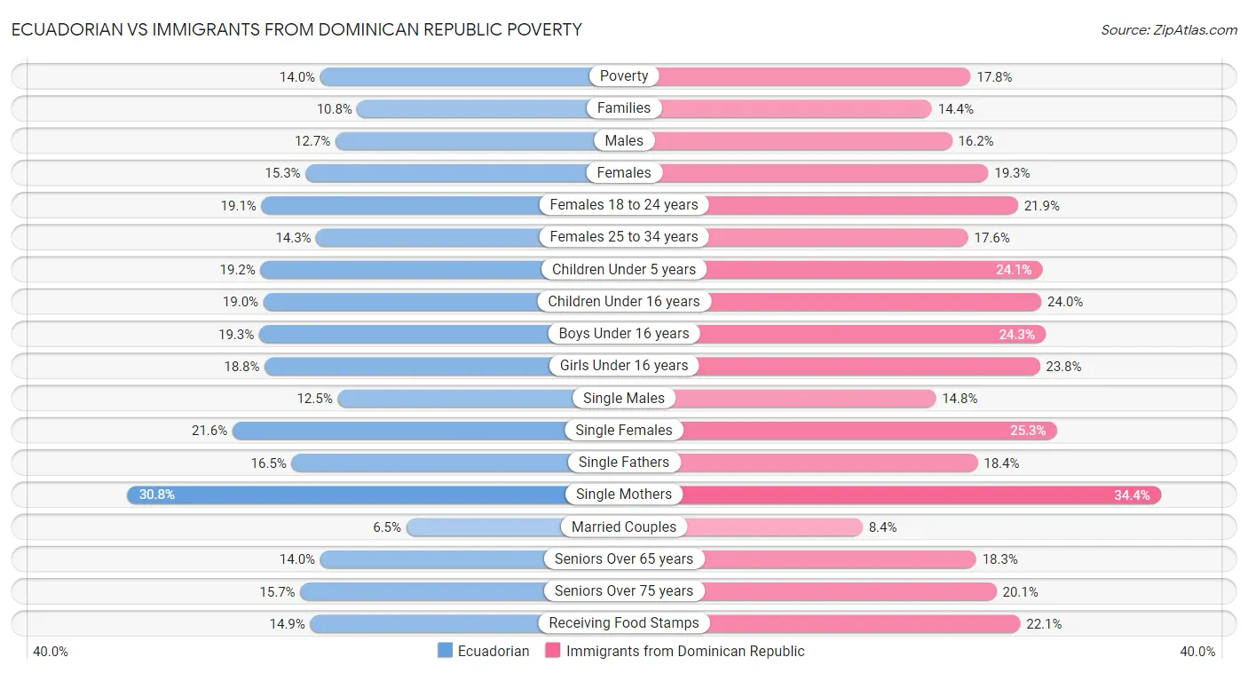 Ecuadorian vs Immigrants from Dominican Republic Poverty