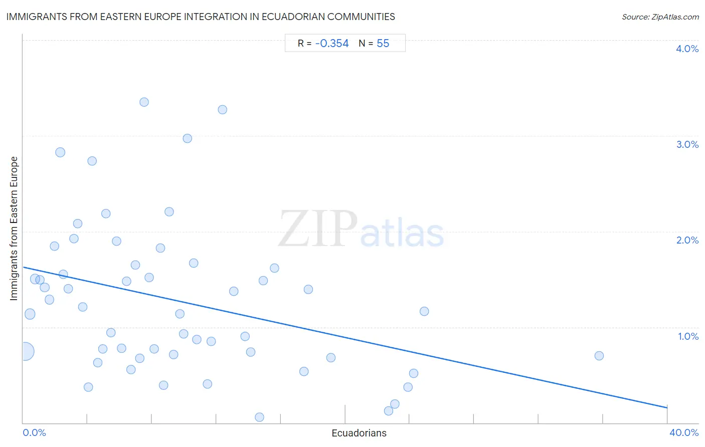 Ecuadorian Integration in Immigrants from Eastern Europe Communities