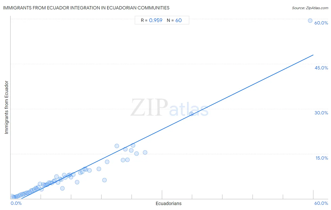 Ecuadorian Integration in Immigrants from Ecuador Communities