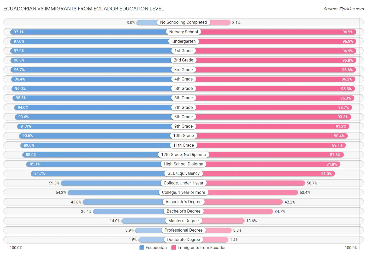 Ecuadorian vs Immigrants from Ecuador Education Level