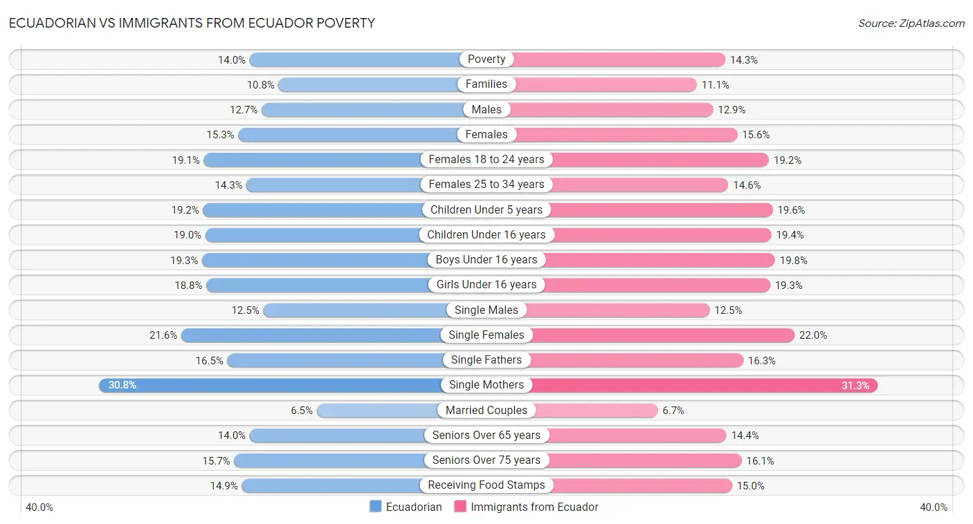 Ecuadorian vs Immigrants from Ecuador Poverty