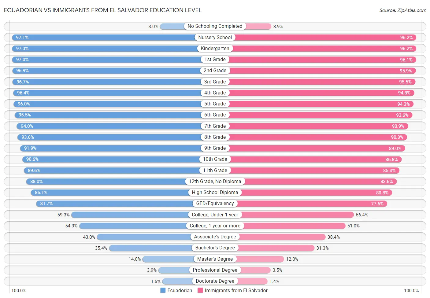 Ecuadorian vs Immigrants from El Salvador Education Level
