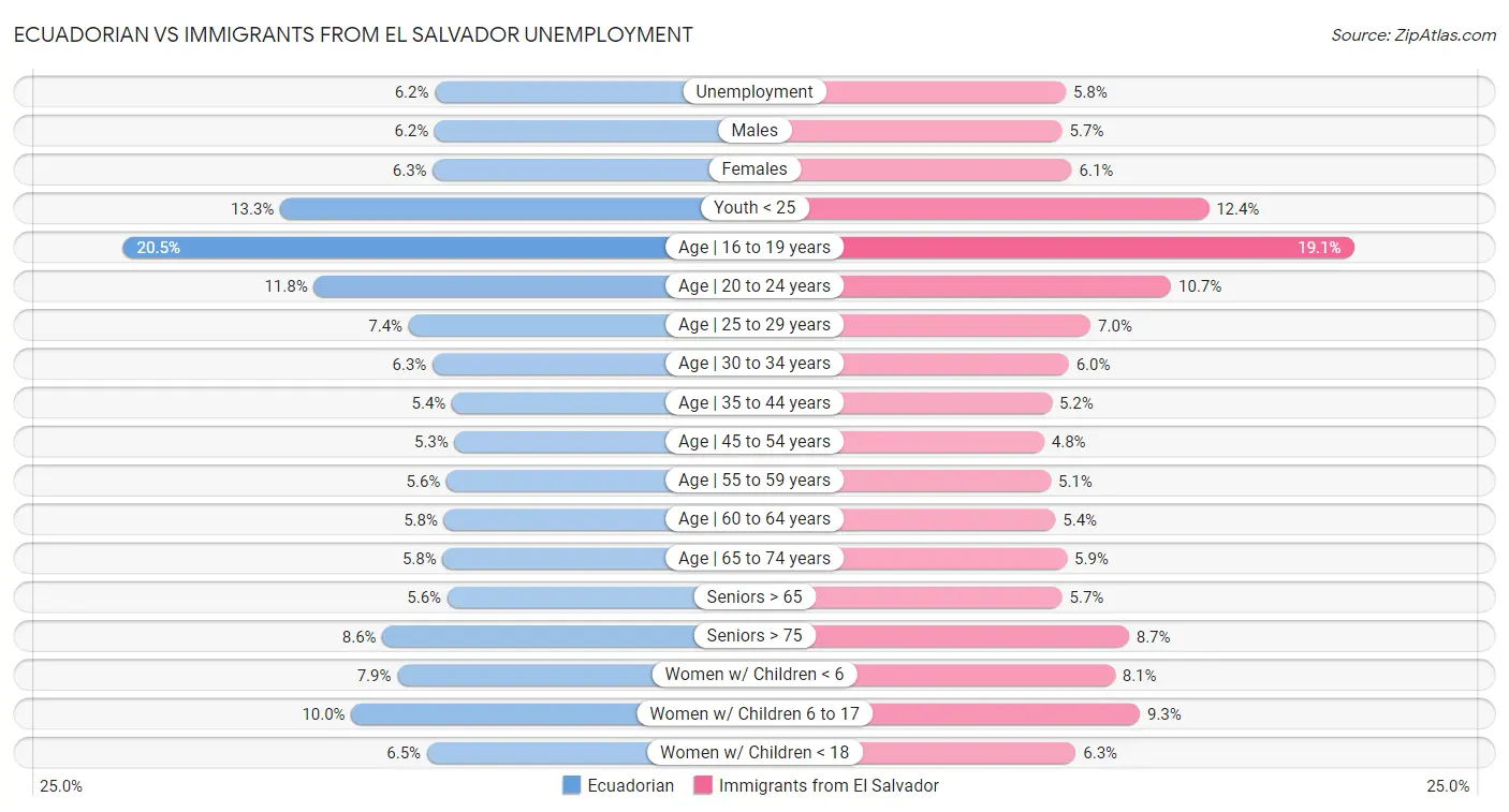 Ecuadorian vs Immigrants from El Salvador Unemployment