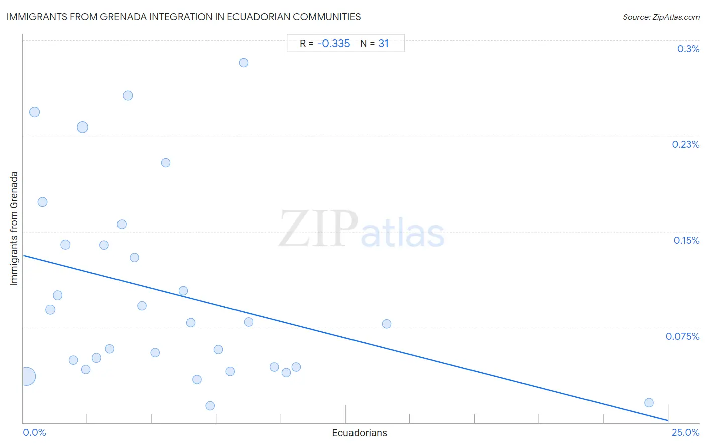 Ecuadorian Integration in Immigrants from Grenada Communities