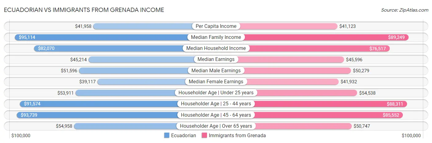 Ecuadorian vs Immigrants from Grenada Income