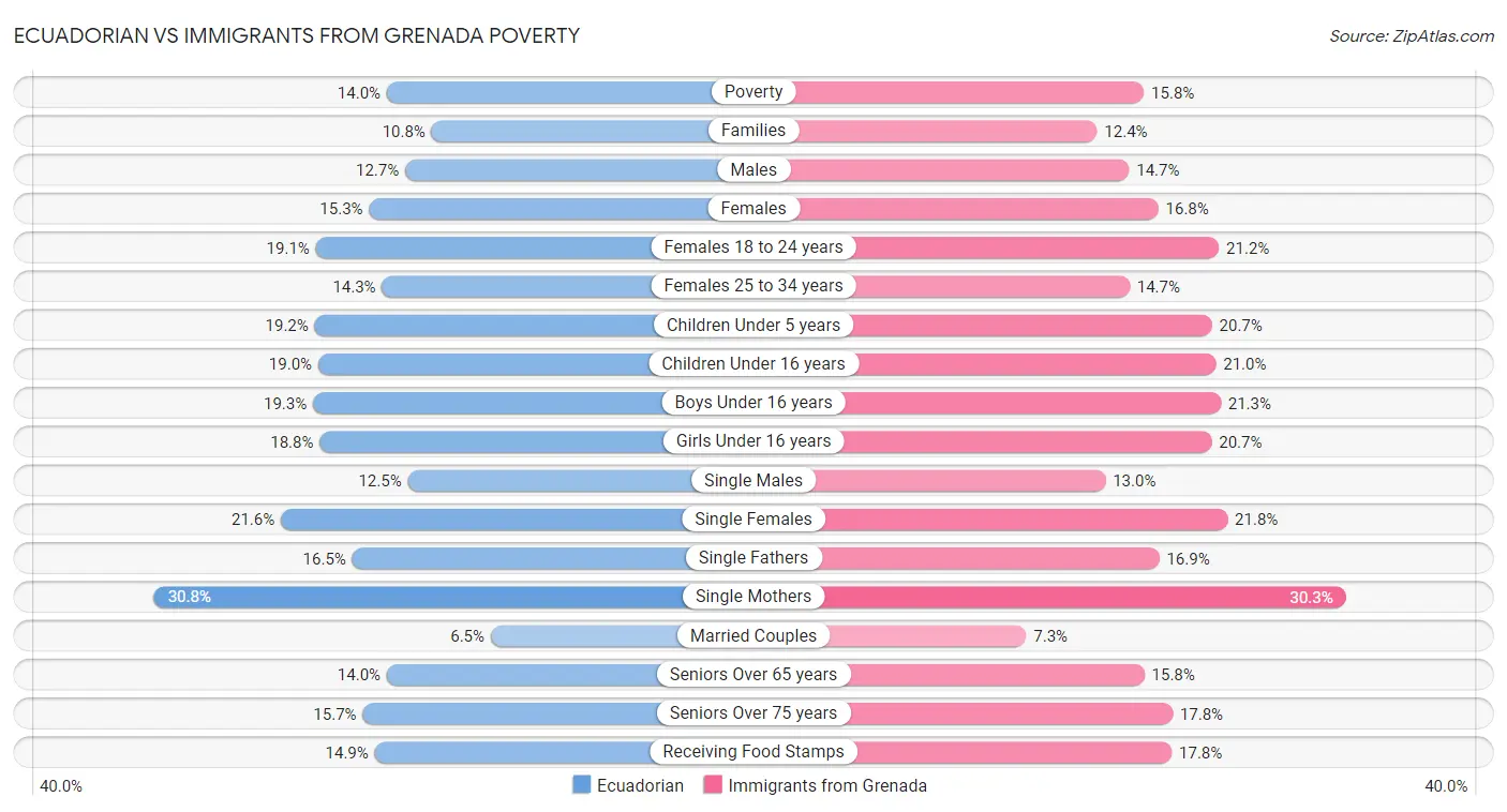 Ecuadorian vs Immigrants from Grenada Poverty