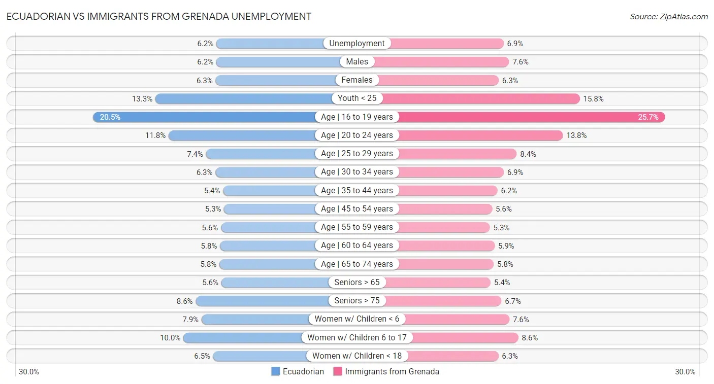 Ecuadorian vs Immigrants from Grenada Unemployment