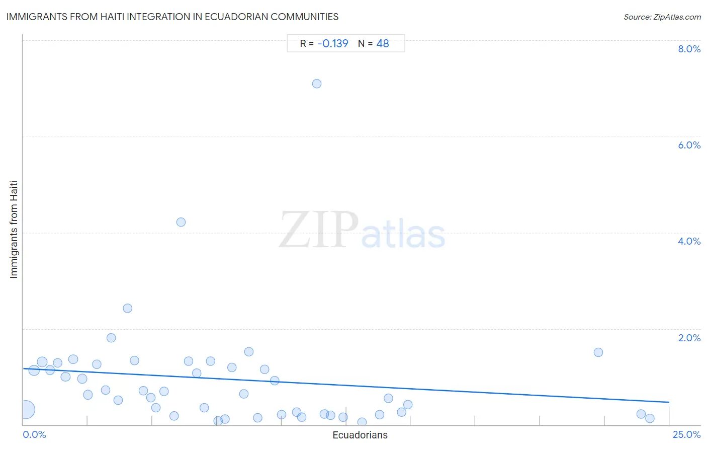 Ecuadorian Integration in Immigrants from Haiti Communities