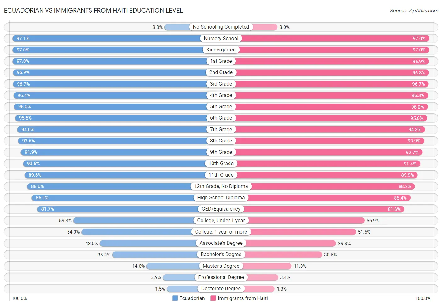 Ecuadorian vs Immigrants from Haiti Education Level