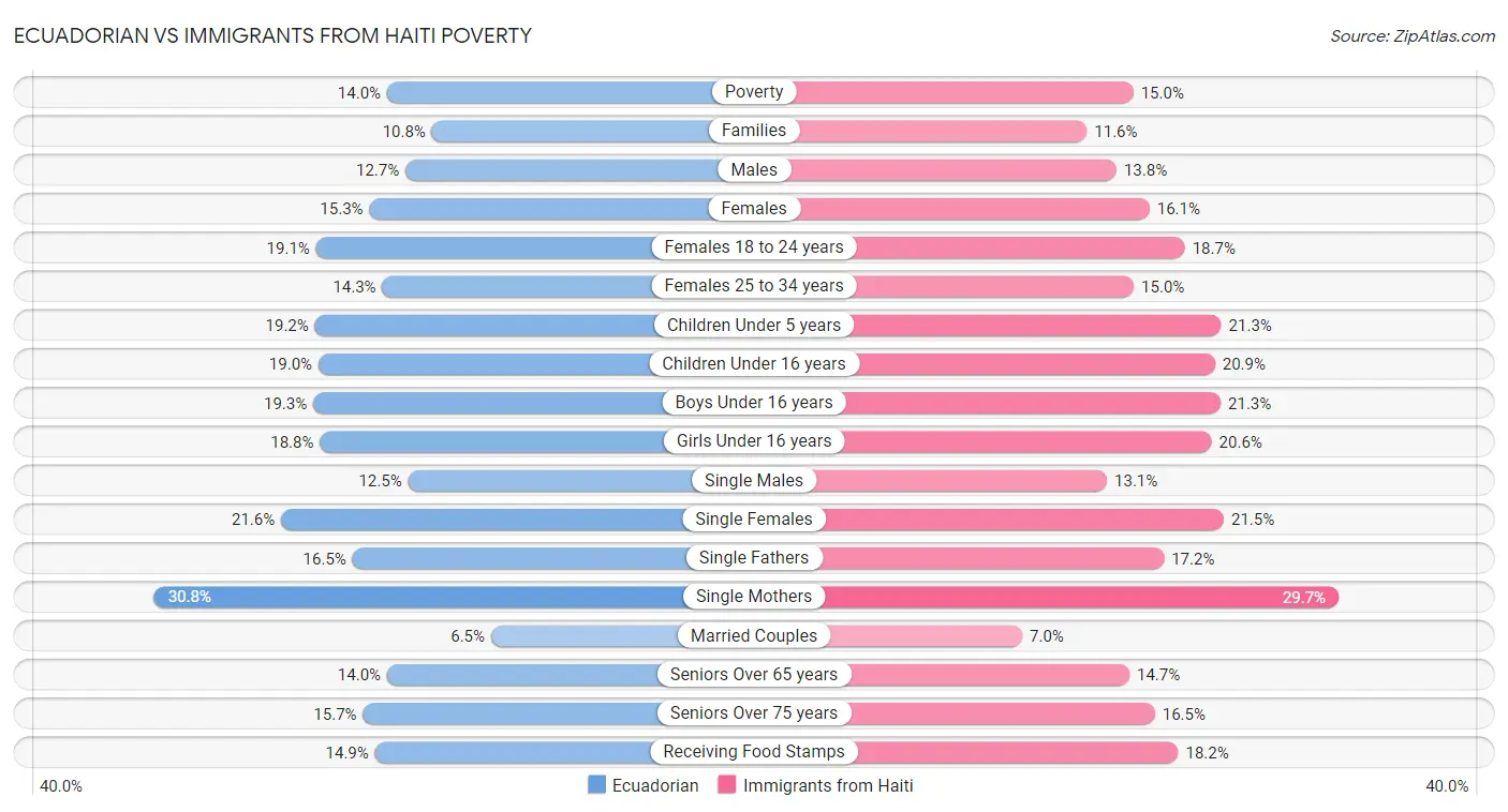 Ecuadorian vs Immigrants from Haiti Poverty