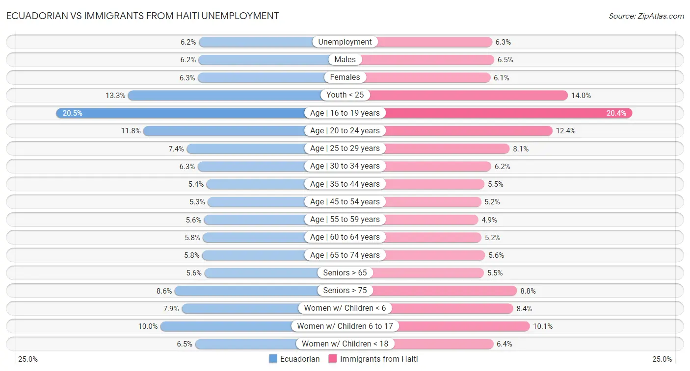 Ecuadorian vs Immigrants from Haiti Unemployment