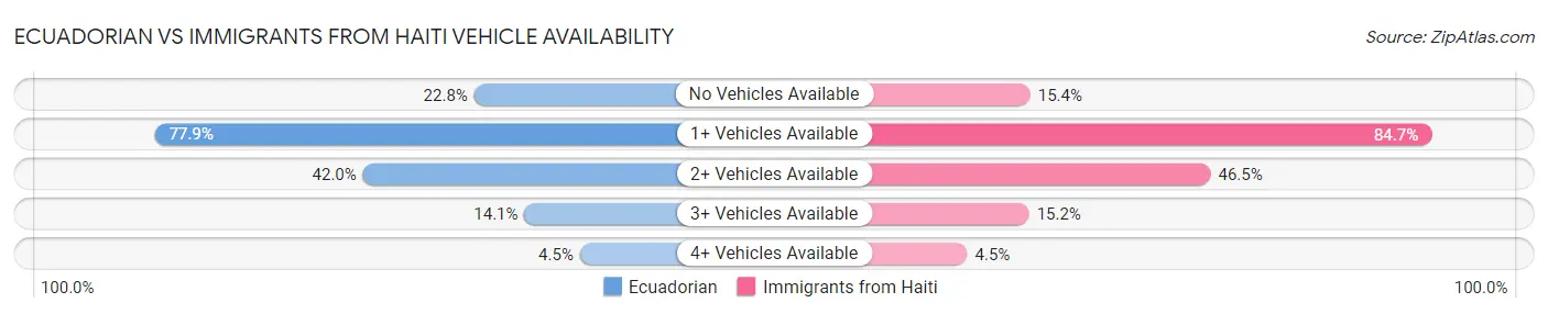 Ecuadorian vs Immigrants from Haiti Vehicle Availability