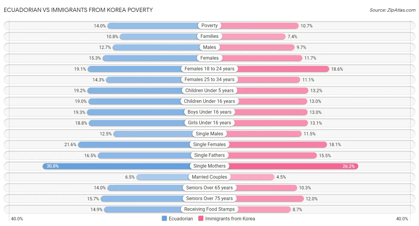 Ecuadorian vs Immigrants from Korea Poverty