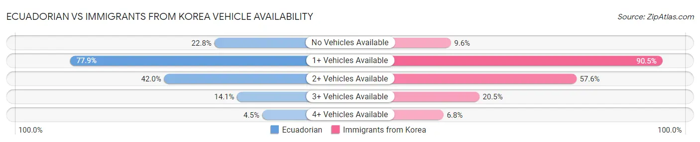 Ecuadorian vs Immigrants from Korea Vehicle Availability