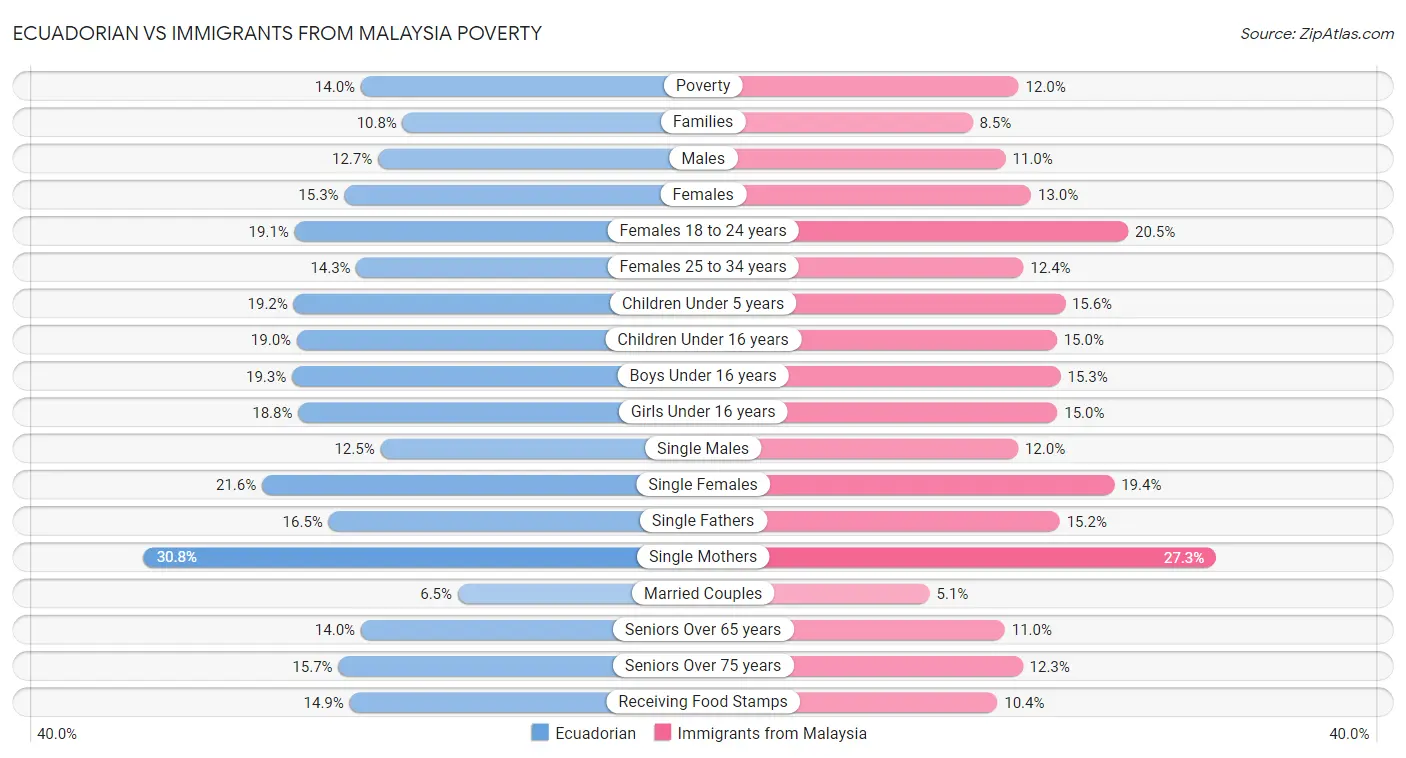 Ecuadorian vs Immigrants from Malaysia Poverty