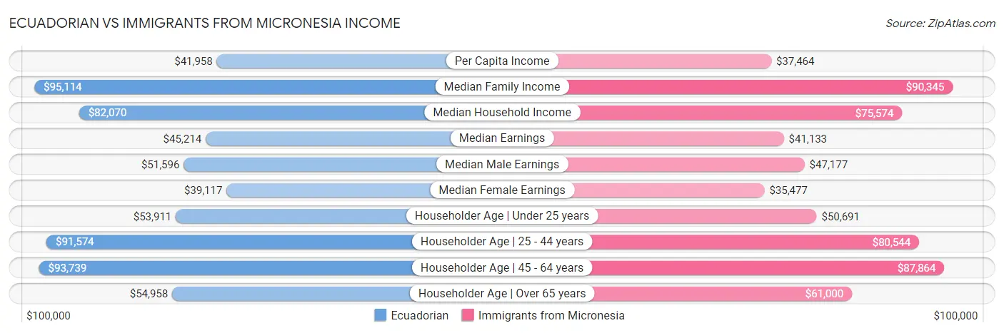 Ecuadorian vs Immigrants from Micronesia Income