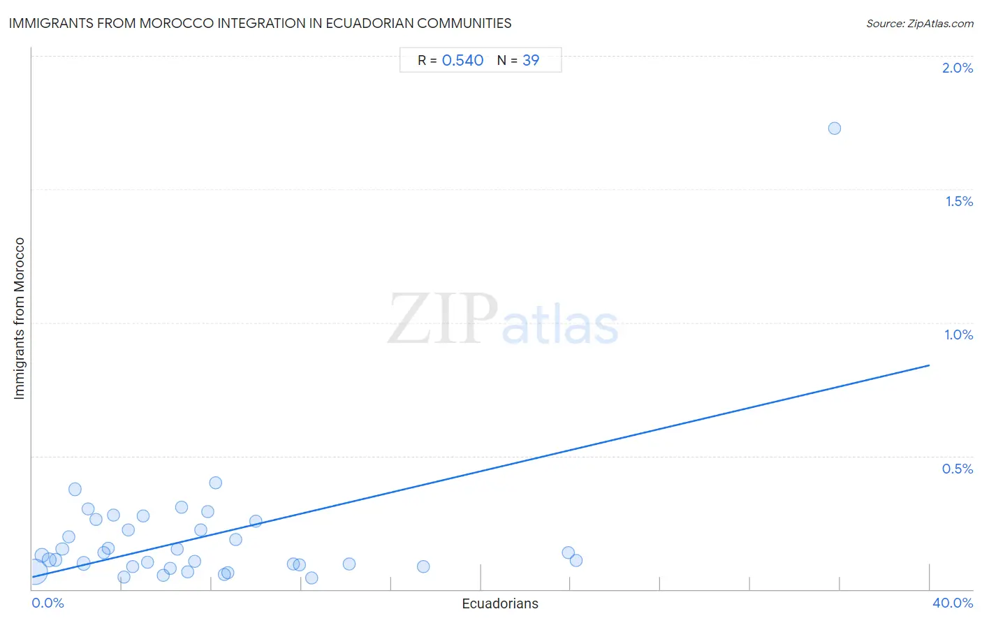 Ecuadorian Integration in Immigrants from Morocco Communities