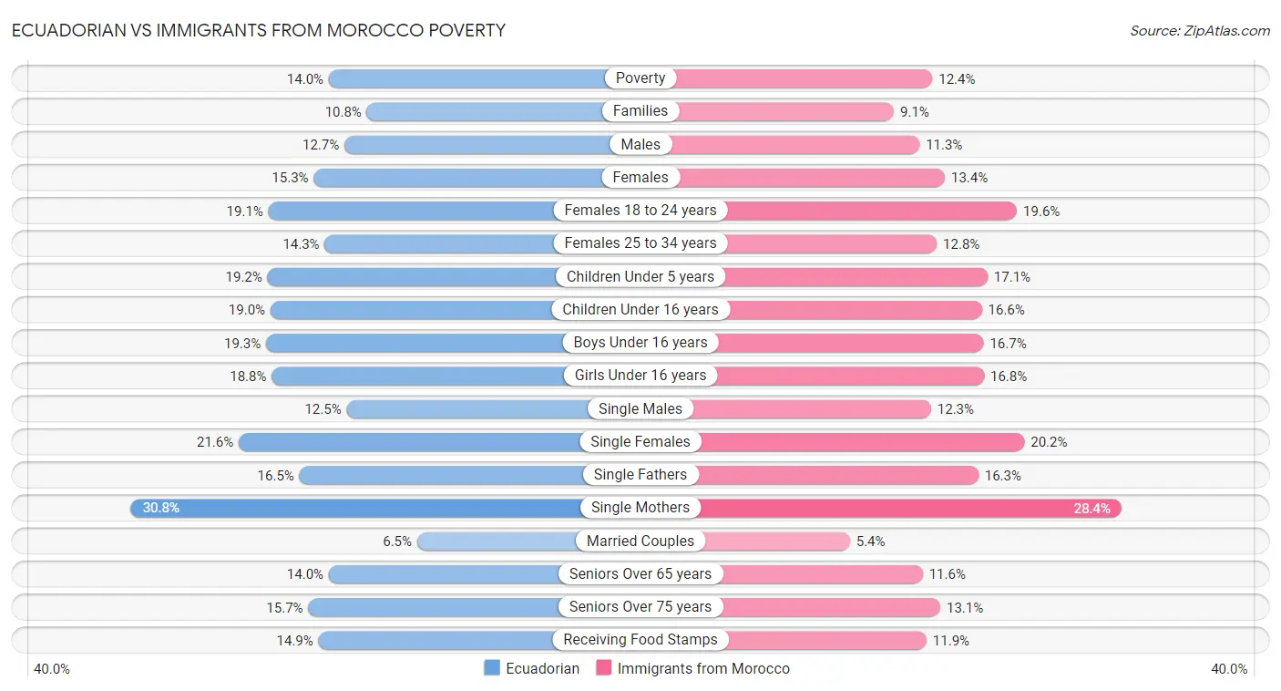 Ecuadorian vs Immigrants from Morocco Poverty