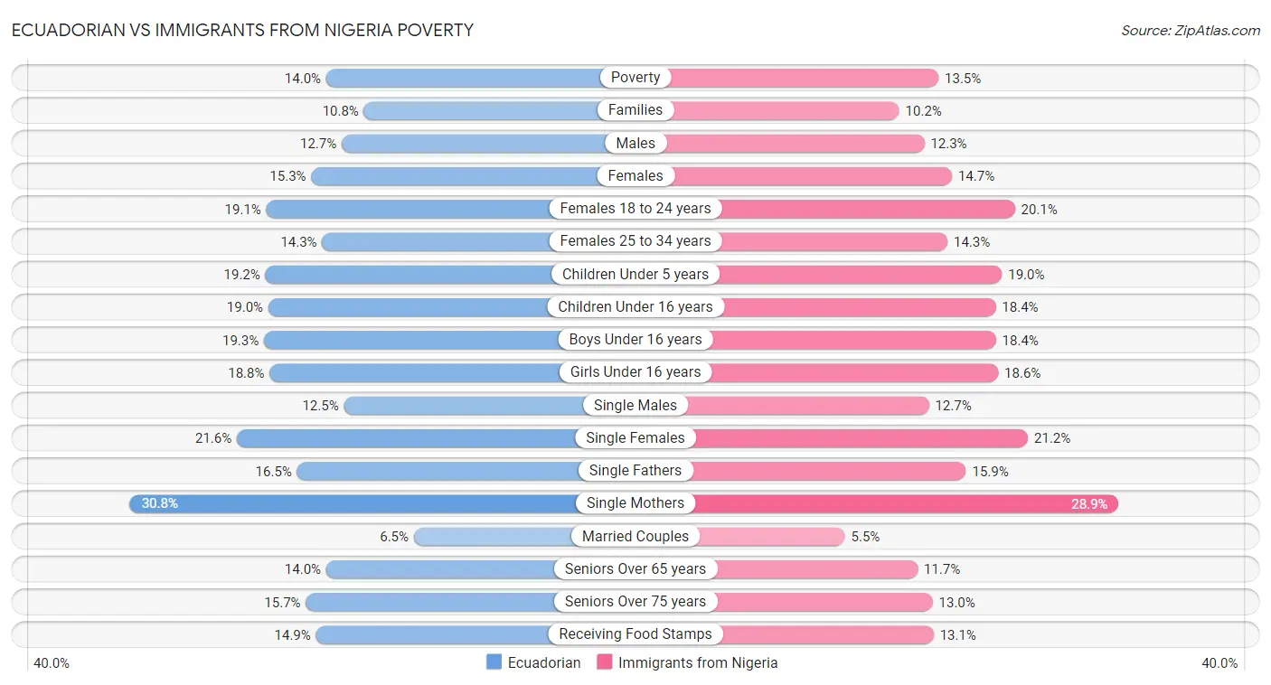 Ecuadorian vs Immigrants from Nigeria Poverty