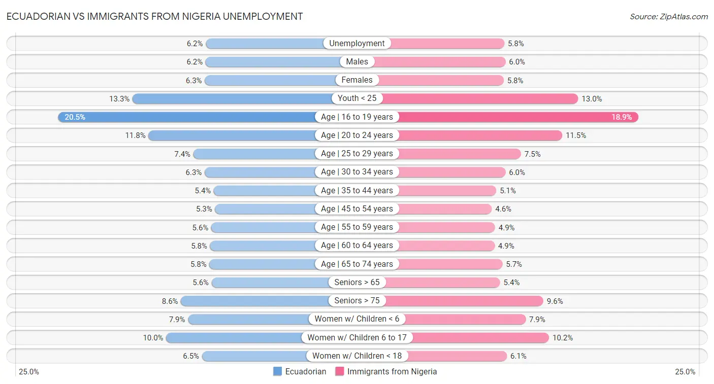 Ecuadorian vs Immigrants from Nigeria Unemployment