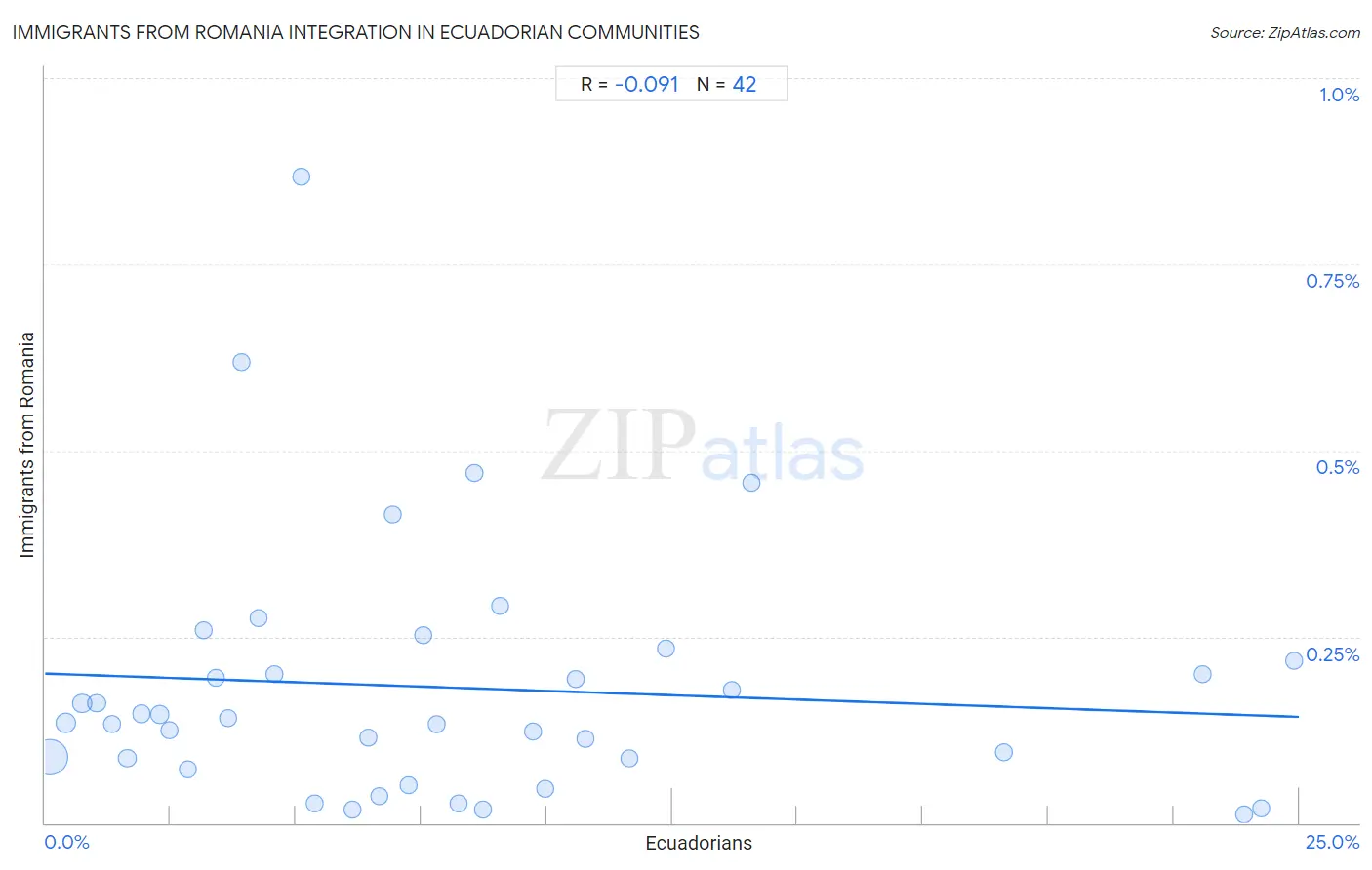 Ecuadorian Integration in Immigrants from Romania Communities