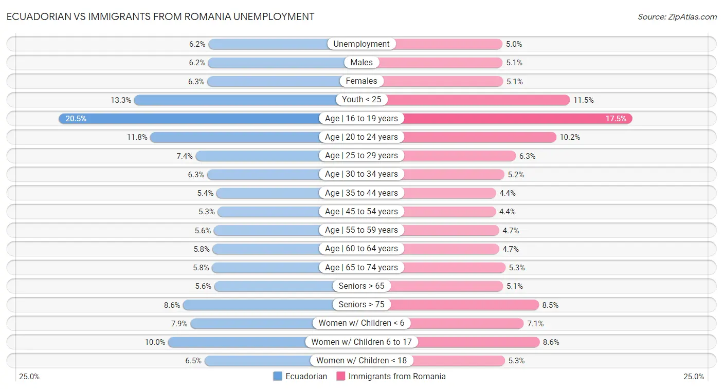 Ecuadorian vs Immigrants from Romania Unemployment