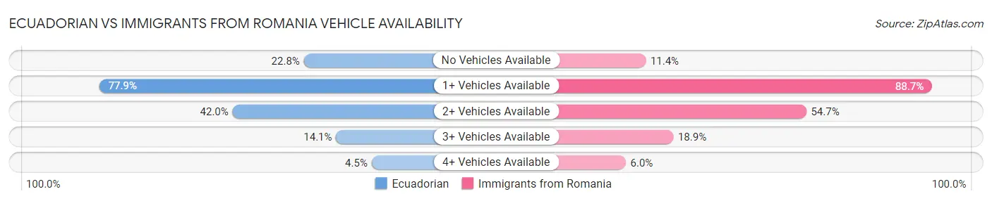 Ecuadorian vs Immigrants from Romania Vehicle Availability