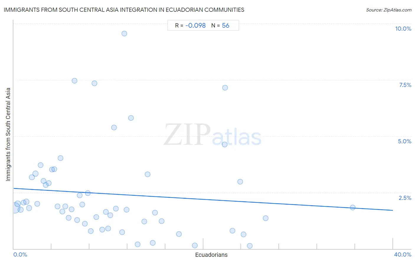 Ecuadorian Integration in Immigrants from South Central Asia Communities